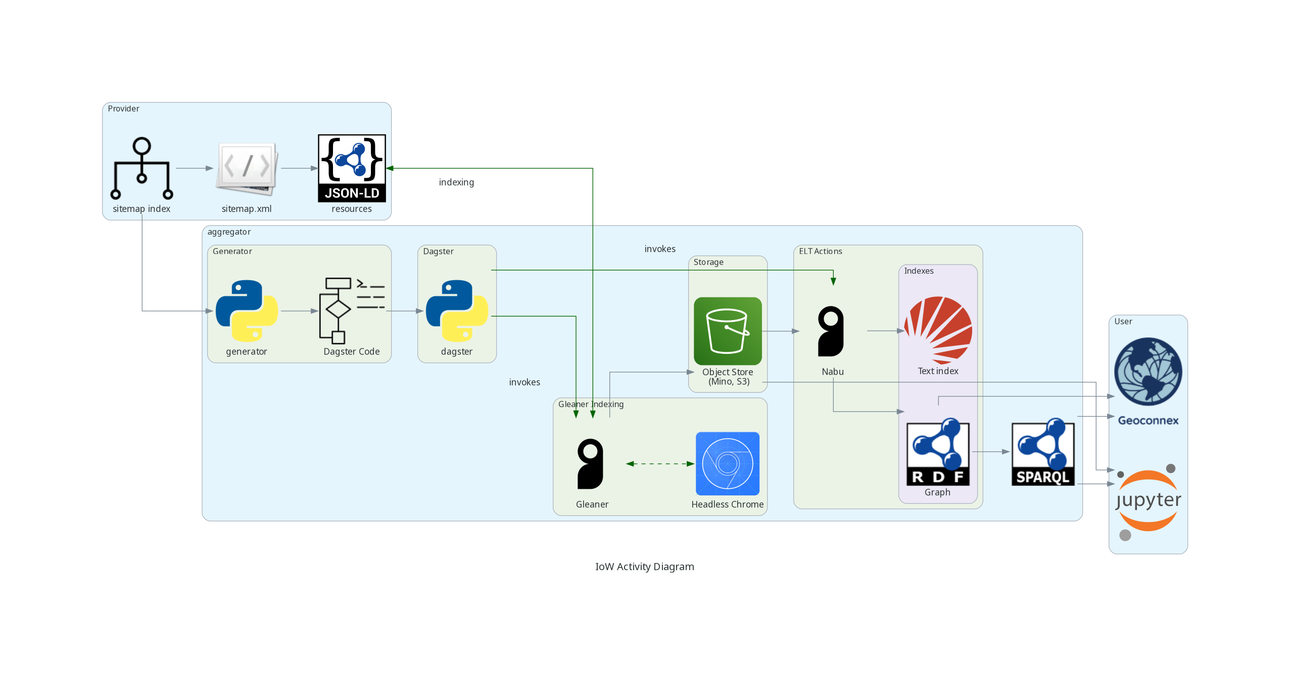 IoW activity diagram